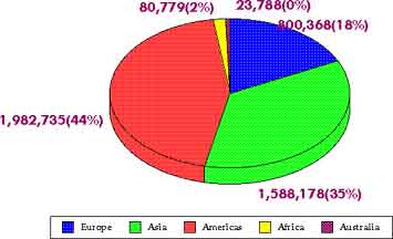 Immigration 1971–1980: By Percentage — statistical graph